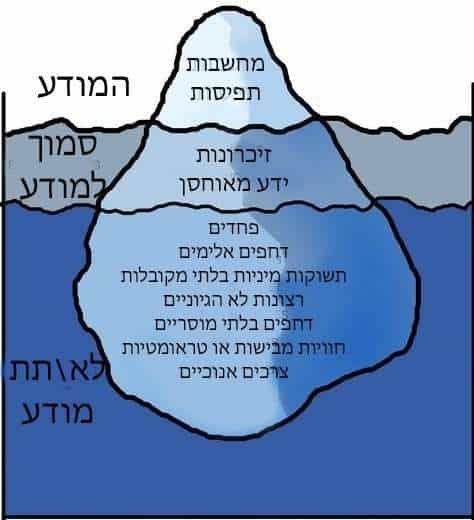 המודל הטופוגרפי